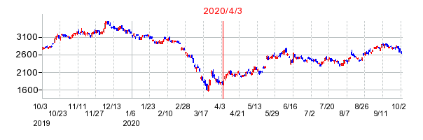 2020年4月3日 09:24前後のの株価チャート